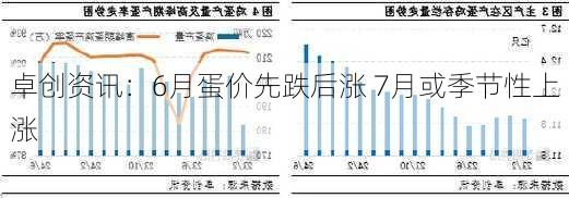 卓创资讯：6月蛋价先跌后涨 7月或季节性上涨