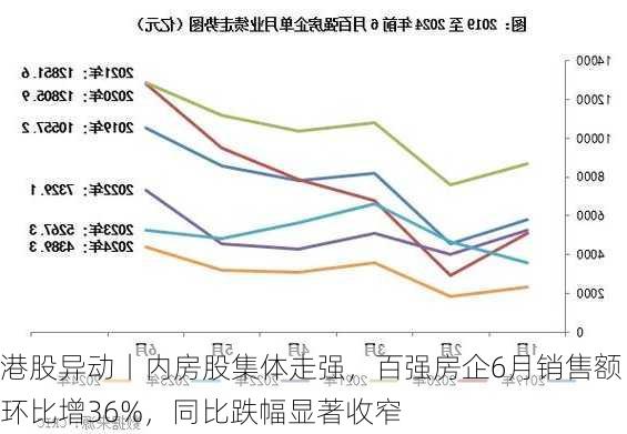 港股异动丨内房股集体走强，百强房企6月销售额环比增36%，同比跌幅显著收窄