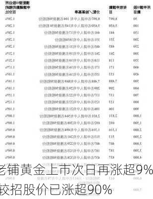 老铺黄金上市次日再涨超9% 较招股价已涨超90%