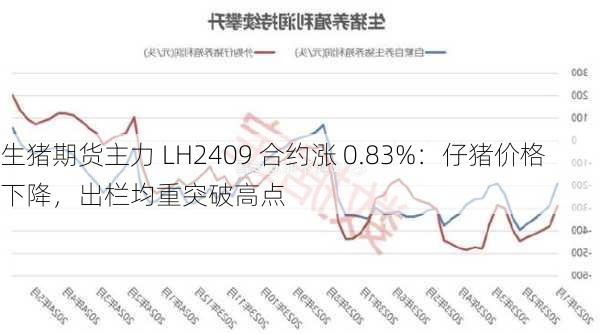 生猪期货主力 LH2409 合约涨 0.83%：仔猪价格下降，出栏均重突破高点