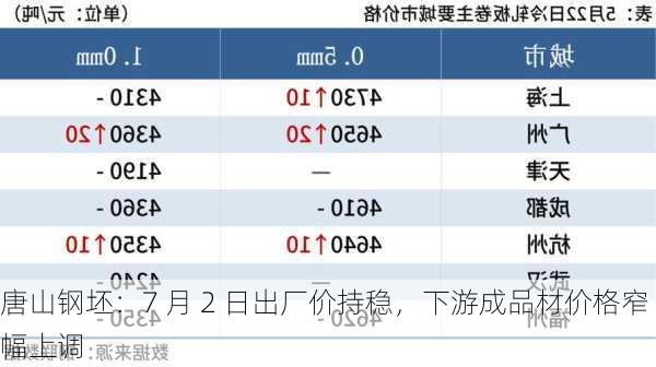 唐山钢坯：7 月 2 日出厂价持稳，下游成品材价格窄幅上调