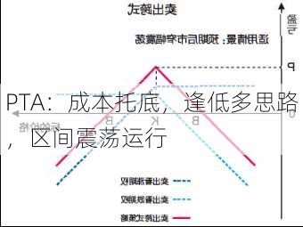 PTA：成本托底，逢低多思路，区间震荡运行