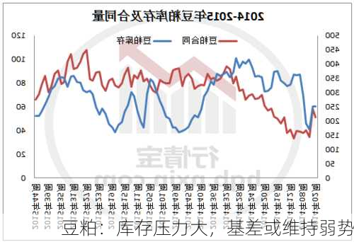 豆粕：库存压力大，基差或维持弱势