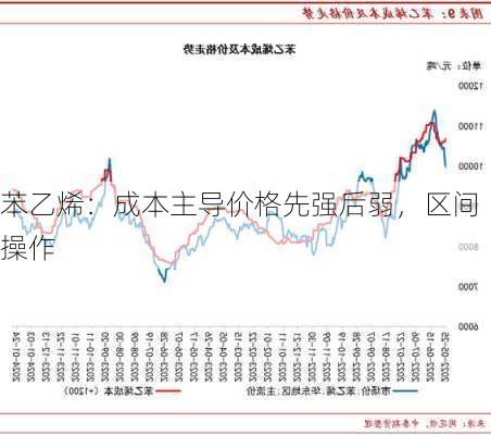 苯乙烯：成本主导价格先强后弱，区间操作