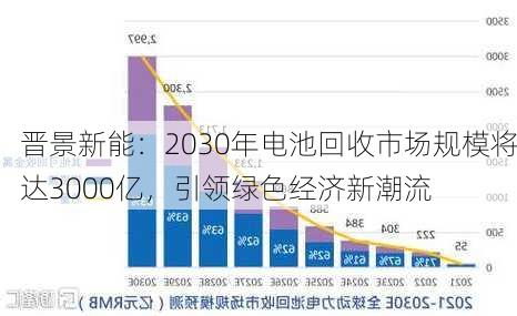 晋景新能：2030年电池回收市场规模将达3000亿，引领绿色经济新潮流