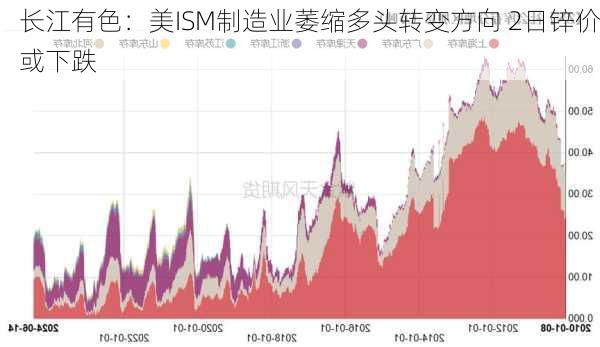 长江有色：美ISM制造业萎缩多头转变方向 2日锌价或下跌