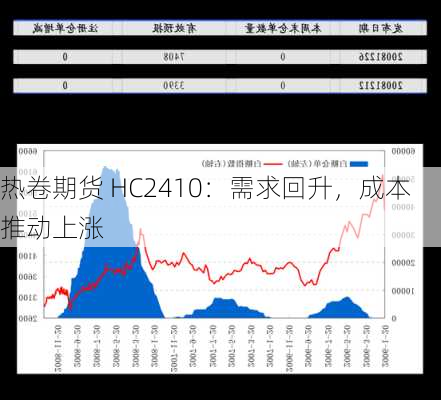 热卷期货 HC2410：需求回升，成本推动上涨