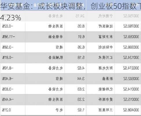 华安基金：成长板块调整，创业板50指数下跌4.23%