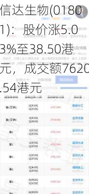 信达生物(01801)：股价涨5.03%至38.50港元，成交额7620.54港元