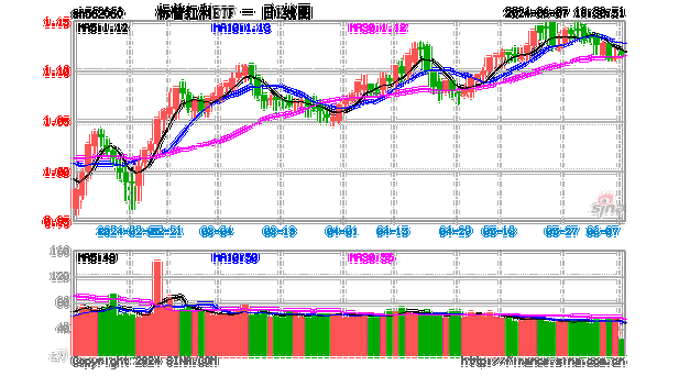 机构看好后续高股息风格继续演绎，红利板块内部新一轮扩散，可借道标普红利ETF（562060）一键布局