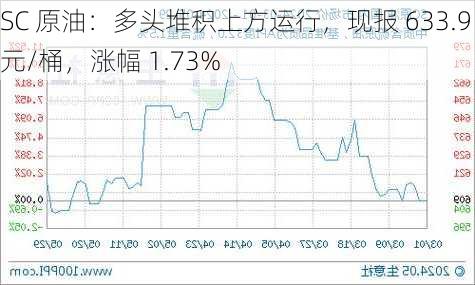 SC 原油：多头堆积上方运行，现报 633.9 元/桶，涨幅 1.73%