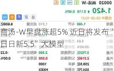 商汤-W早盘涨超5% 近日将发布“日日新5.5”大模型