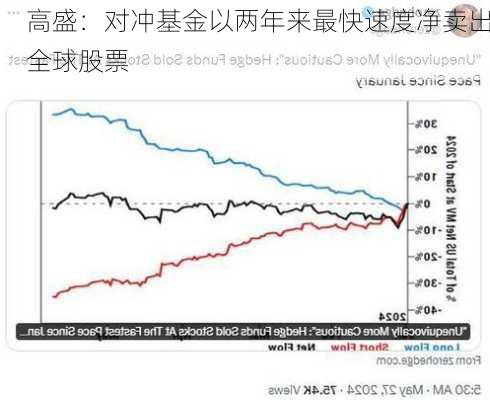 高盛：对冲基金以两年来最快速度净卖出全球股票