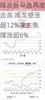 煤炭股早盘再度走高 南戈壁涨超12%蒙古焦煤涨超6%