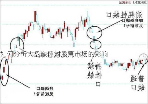 如何分析大盘缺口对股票市场的影响