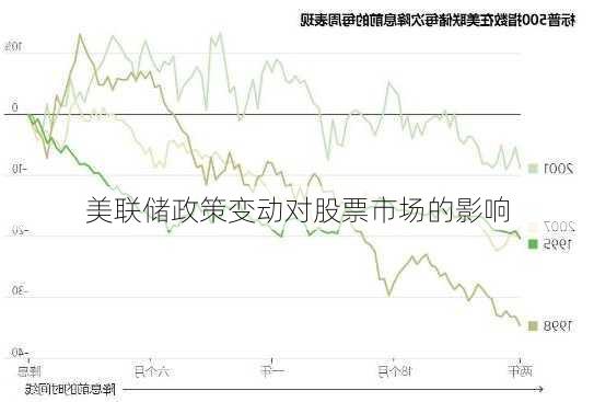 美联储政策变动对股票市场的影响