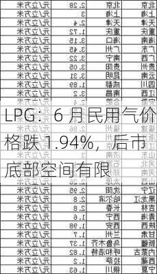 LPG：6 月民用气价格跌 1.94%，后市底部空间有限