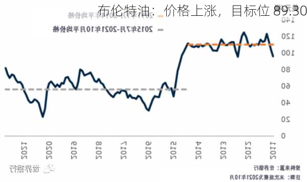 布伦特油：价格上涨，目标位 89.30