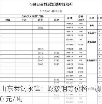 山东莱钢永锋：螺纹钢等价格上调 30 元/吨