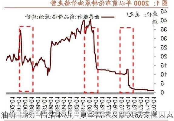 油价上涨：情绪驱动，夏季需求及飓风成支撑因素