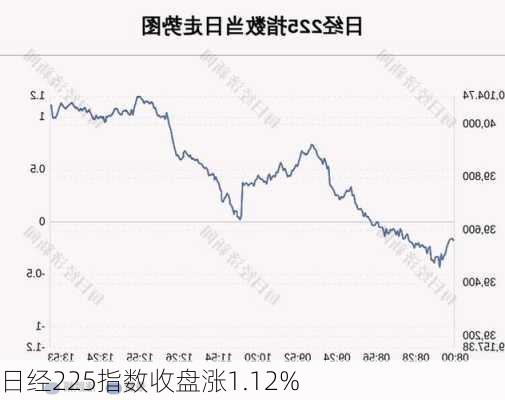 日经225指数收盘涨1.12%