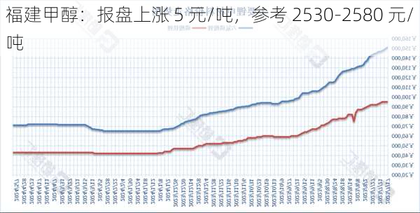 福建甲醇：报盘上涨 5 元/吨，参考 2530-2580 元/吨