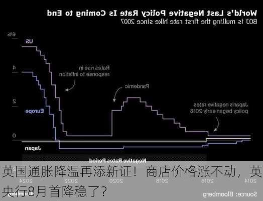 英国通胀降温再添新证！商店价格涨不动，英央行8月首降稳了？