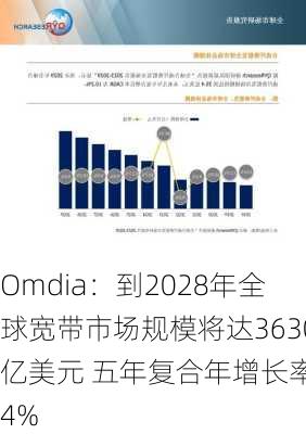 Omdia：到2028年全球宽带市场规模将达3630亿美元 五年复合年增长率为4%