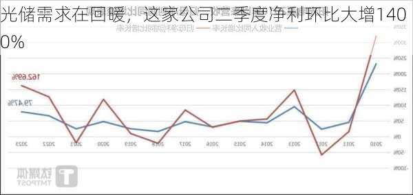 光储需求在回暖，这家公司二季度净利环比大增1400%