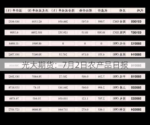 光大期货：7月2日农产品日报