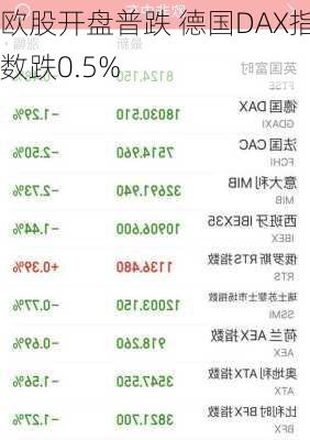 欧股开盘普跌 德国DAX指数跌0.5%