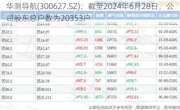 华测导航(300627.SZ)：截至2024年6月28日，公司股东总户数为20353户