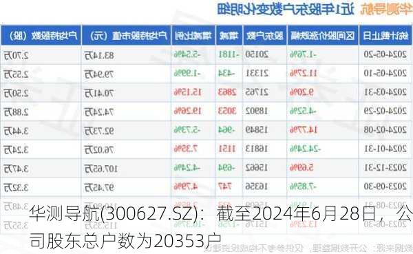 华测导航(300627.SZ)：截至2024年6月28日，公司股东总户数为20353户