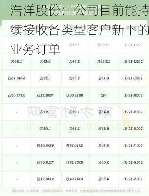 浩洋股份：公司目前能持续接收各类型客户新下的业务订单