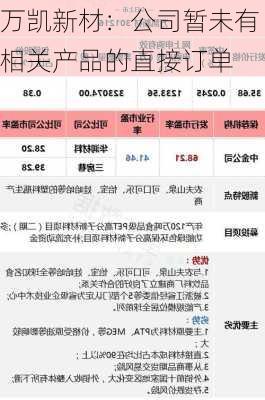 万凯新材：公司暂未有相关产品的直接订单