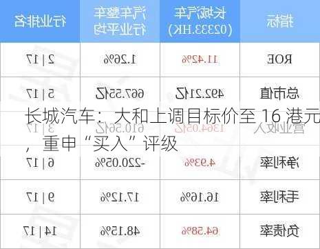 长城汽车：大和上调目标价至 16 港元，重申“买入”评级