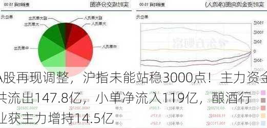 A股再现调整，沪指未能站稳3000点！主力资金共流出147.8亿，小单净流入119亿，酿酒行业获主力增持14.5亿