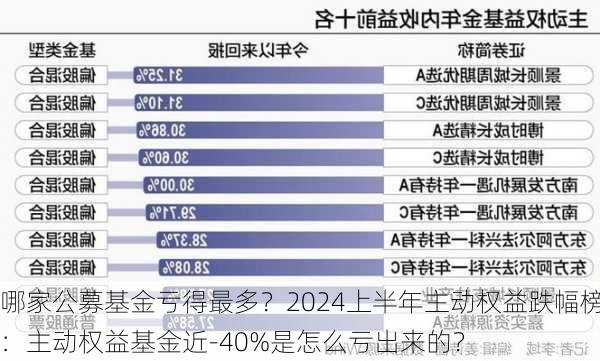 哪家公募基金亏得最多？2024上半年主动权益跌幅榜：主动权益基金近-40%是怎么亏出来的？