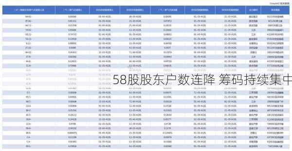 58股股东户数连降 筹码持续集中