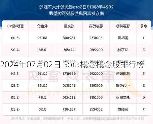 2024年07月02日 Sora概念概念股排行榜