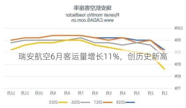 瑞安航空6月客运量增长11%，创历史新高