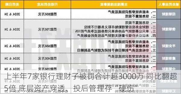 上半年7家银行理财子被罚合计超3000万 同比翻超5倍 底层资产穿透、投后管理存“硬伤”