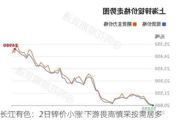 长江有色：2日锌价小涨 下游畏高慎采按需居多