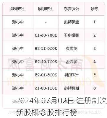 2024年07月02日 注册制次新股概念股排行榜