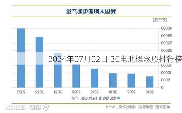 2024年07月02日 BC电池概念股排行榜