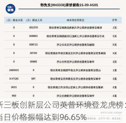 新三板创新层公司英普环境登龙虎榜：当日价格振幅达到96.65%