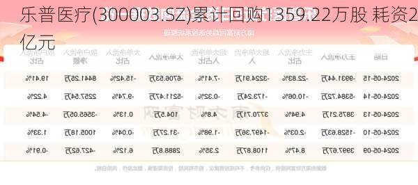 乐普医疗(300003.SZ)累计回购1359.22万股 耗资2亿元