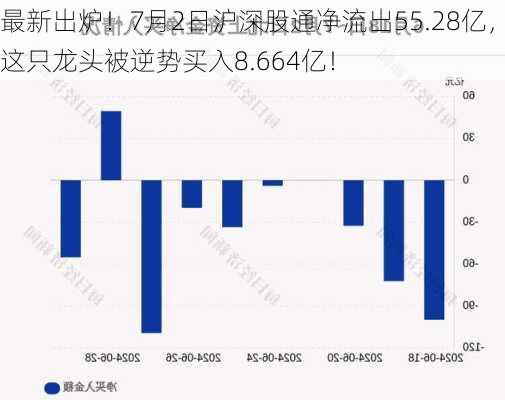 最新出炉！7月2日沪深股通净流出55.28亿，这只龙头被逆势买入8.664亿！