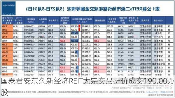 国泰君安东久新经济REIT大宗交易折价成交190.00万股