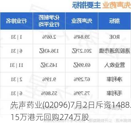 先声药业(02096)7月2日斥资1488.15万港元回购274万股